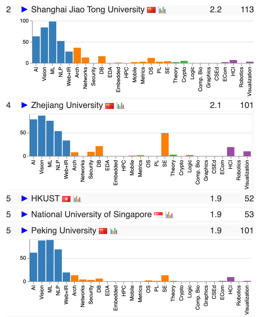 2025 CSRankings全球计算机科学排名:清华首次登顶,终结CMU霸权 数据 第23张 2025 CSRankings全球计算机科学排名:清华首次登顶,终结CMU霸权 数据 第23张